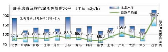國(guó)內(nèi)部分城市及核電站周邊輻射水平