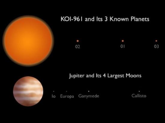 KOI-961恒星系統(tǒng)中的三顆行星直徑分別僅為地球的0.78、0.73和0.57倍