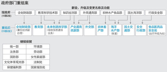 　　韓國新政府重組案。（圖片來源：韓國《朝鮮日報》）