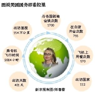 美國聯(lián)邦參議院29日批準(zhǔn)參議員約翰·克里出任國務(wù)卿?，F(xiàn)任國務(wù)卿希拉里·克林頓打算2月1日卸任，撰寫回憶錄，繼續(xù)致力于倡導(dǎo)女性權(quán)益。